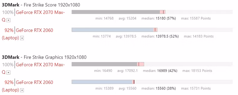 Kết quả bài thử game Fire Strike trên RTX 2060 và RTX 2070 Max-Q. Nguồn: NoteBookCheck