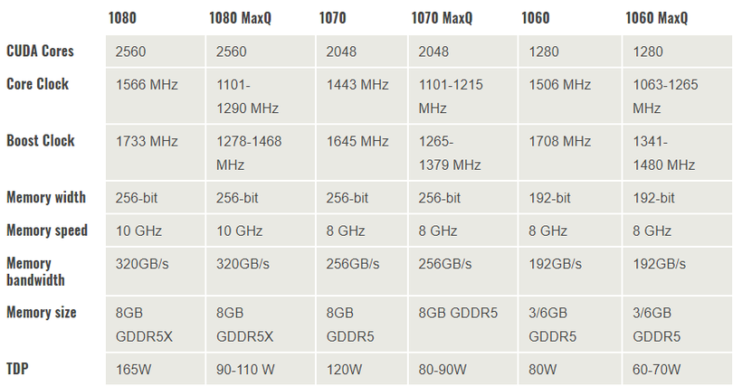 So sánh các phiên bản thường và Max-Q của thế hệ GeForce 10 series. Ảnh: UltraBookReview