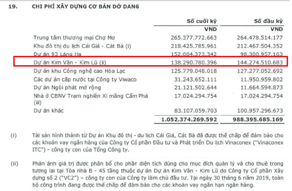 Khoản chi phí xây dựng cơ bản dở dang mà Vinaconex ghi nhận tại dự án Kim Văn - Kim Lũ