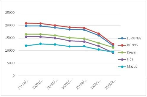 Biến động giá bán lẻ xăng dầu trong nước tháng 01/2020-3/2020 (Nguồn: moit.gov.vn)