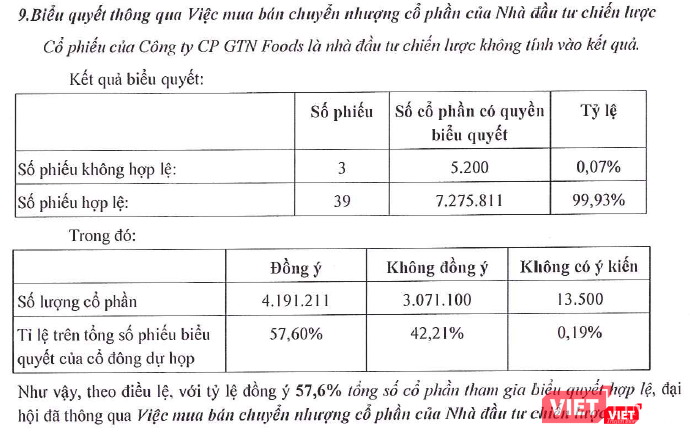 Kết quả biểu quyết thông qua việc chuyển nhượng cổ phần của GTNFoods