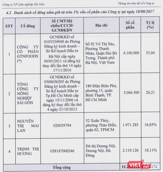 Cơ cấu cổ đông Forimex chốt ngày 8/8/2017