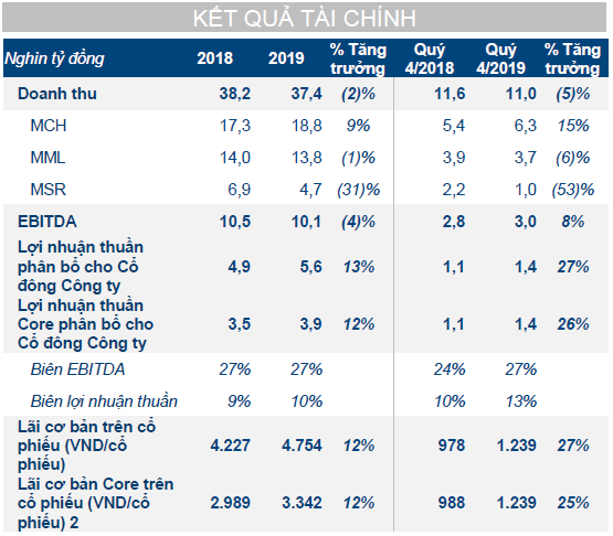 Tóm tắt kết quả tài chính của tập đoàn Masan năm 2019 (Nguồn: MSN) Tóm tắt kết quả tài chính của tập đoàn Masan năm 2019 (Nguồn: MSN)