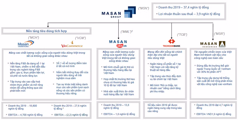 Mô hình phát triển của Tập đoàn Masan (Nguồn: MSN)