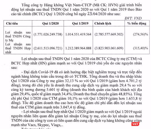 Giải trình kết quả kinh doanh Quý 1/2020 của HVN (Nguồn: BCTC Quý 1/2020 của HVN)