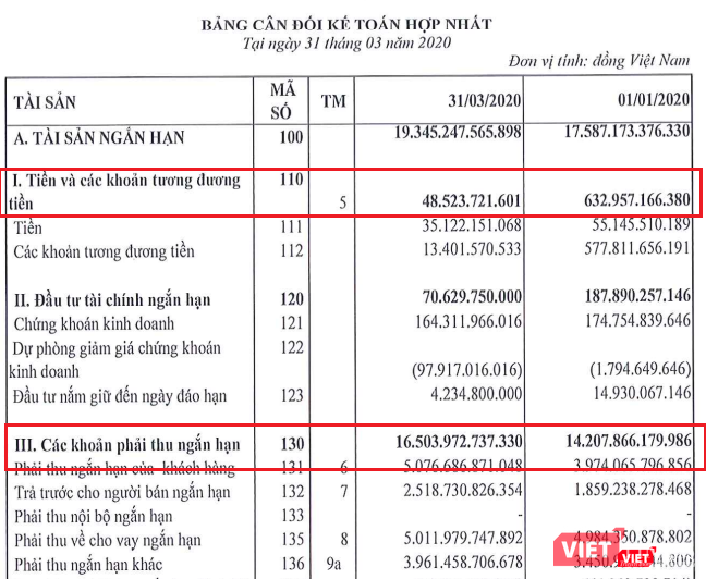Tiền và tương đương tiền của FLC giảm mạnh (Nguồn: FLC) Tiền và tương đương tiền của FLC giảm mạnh (Nguồn: FLC)