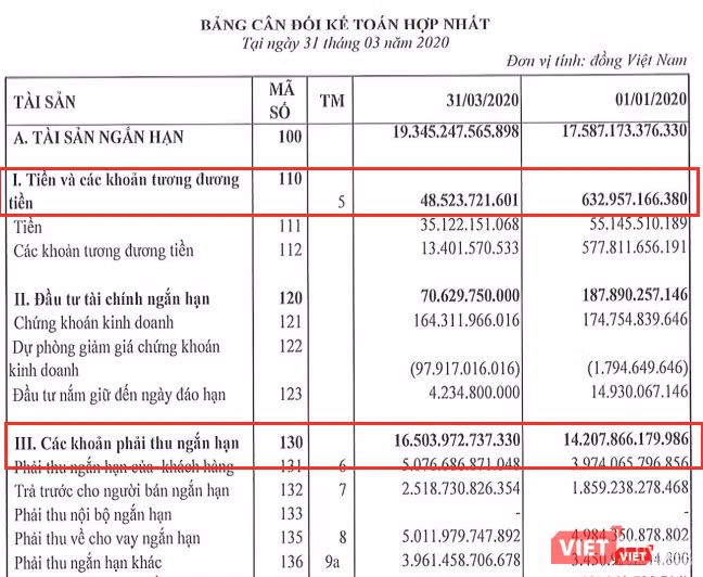 Tiền và tương đương tiền của FLC giảm mạnh (Nguồn: FLC)