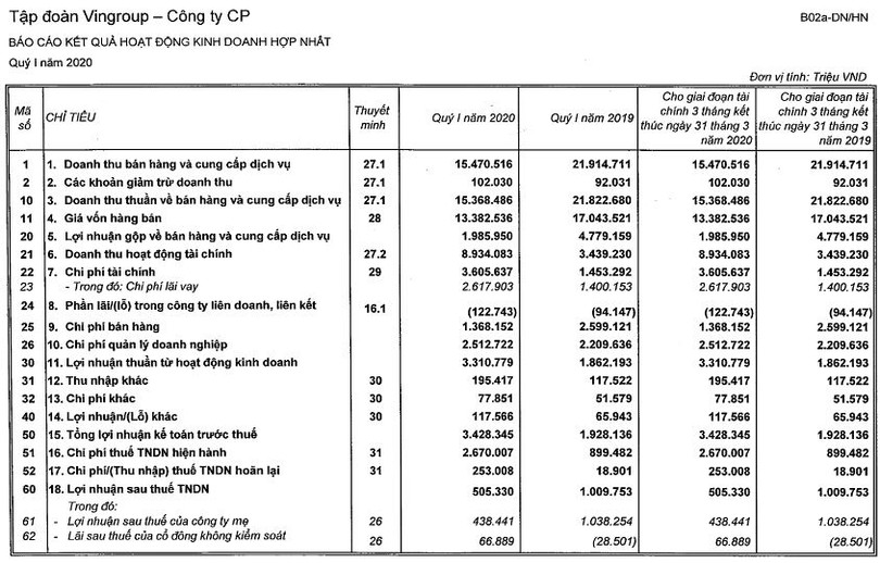 Kết quả kinh doanh của Vingroup trong Quý 1/2020 (Nguồn: VIC) Kết quả kinh doanh của Vingroup trong Quý 1/2020 (Nguồn: VIC)