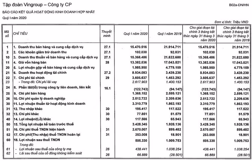 Kết quả kinh doanh của Vingroup trong Quý 1/2020 (Nguồn: VIC)