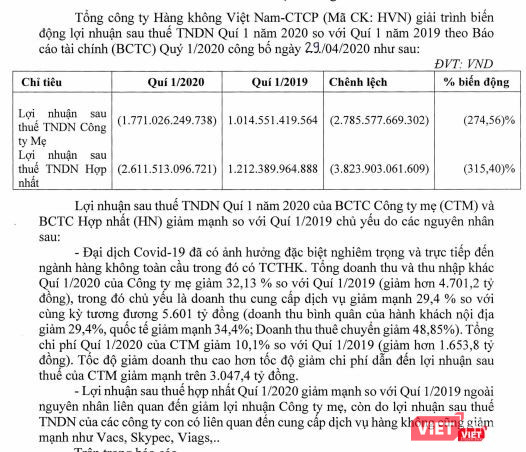 Giải trình kết quả kinh doanh Quý 1/2020 của HVN (Nguồn: BCTC Quý 1/2020 của HVN) Giải trình kết quả kinh doanh Quý 1/2020 của HVN (Nguồn: BCTC Quý 1/2020 của HVN)