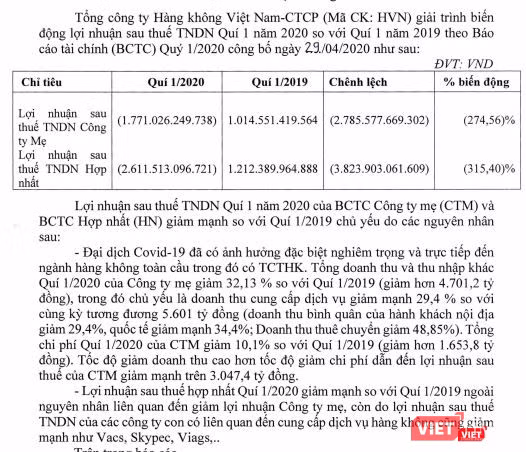 Giải trình kết quả kinh doanh Quý 1/2020 của HVN (Nguồn: BCTC Quý 1/2020 của HVN) Giải trình kết quả kinh doanh Quý 1/2020 của HVN (Nguồn: BCTC Quý 1/2020 của HVN)