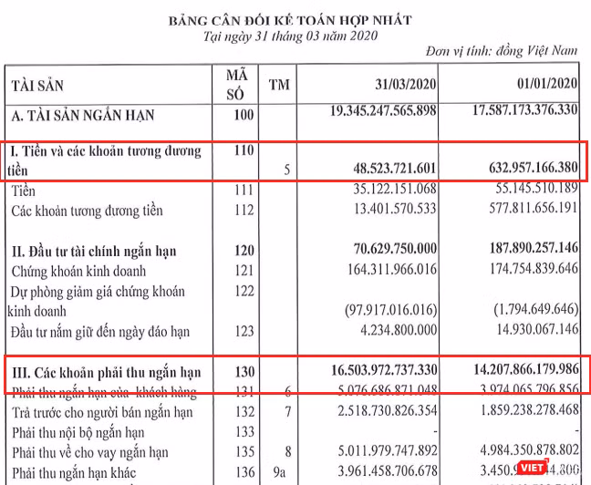 Tiền và tương đương tiền của FLC giảm mạnh (Nguồn: FLC) Tiền và tương đương tiền của FLC giảm mạnh (Nguồn: FLC)