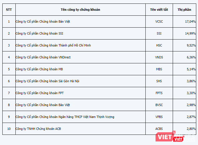 Danh sách 10 công ty chứng khoán dẫn đầu thị phần giao dịch Cổ phiếu và chứng chỉ quỹ (Nguồn: HOSE) Danh sách 10 công ty chứng khoán dẫn đầu thị phần giao dịch Cổ phiếu và chứng chỉ quỹ (Nguồn: HOSE)