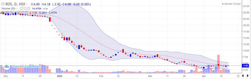 Diễn biến giao dịch cổ phiếu ROS kể từ đầu năm 2020 (Nguồn: Trading View)