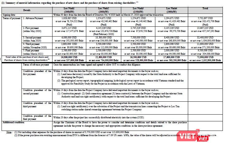Phương án thanh toán tiền mua cổ phần của Super Energy Corporation (Nguồn: SEC)