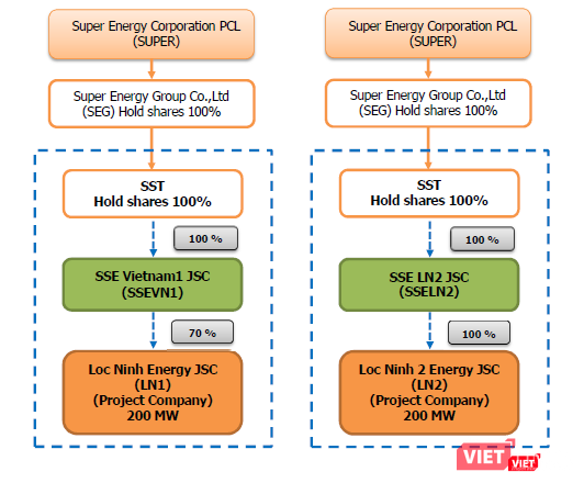 Super Energy Corporation muốn thông qua trung gian để thâu tóm một số dự án quang điện tại Lộc Ninh của Hưng Hải Group (Nguồn: SEC)