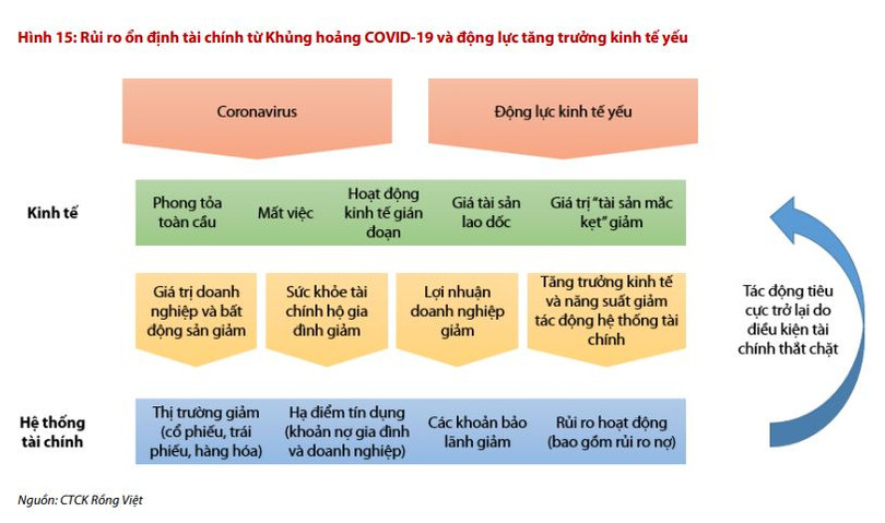 Rủi ro ổn định tài chính dưới tác động của dịch Covid-19 (Nguồn: VDSC)