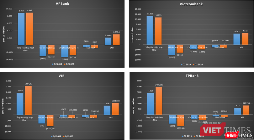 Cơ cấu lợi nhuận ở một số ngân hàng đã công bố BCTC Quý 2/2020 (PV tổng hợp)