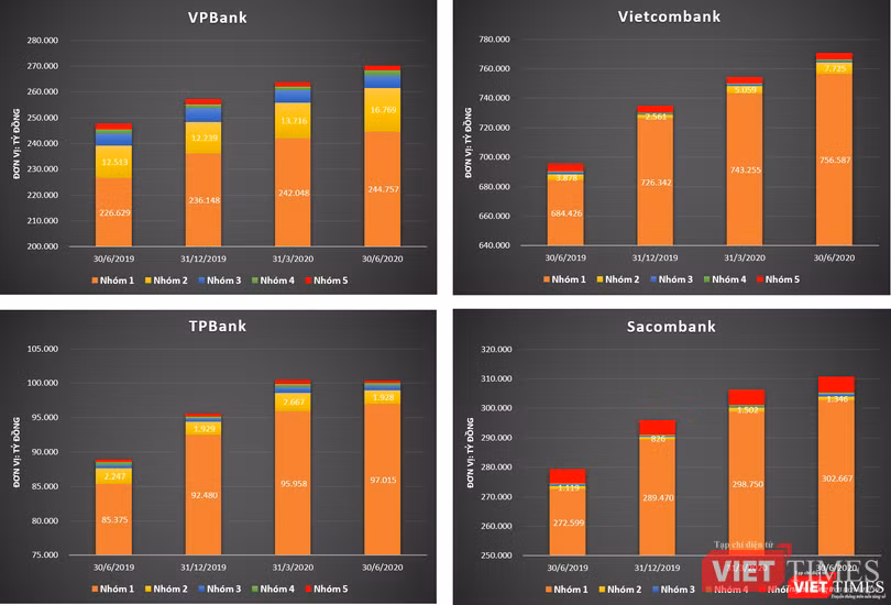 Nợ nhóm 2 tại một số ngân hàng tính đến ngày 30/6/2020 Nợ nhóm 2 tại một số ngân hàng tính đến ngày 30/6/2020