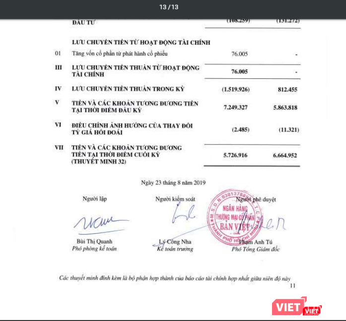 BCTC bán niên năm 2019 đã soát xét của Viet Capital Bank, do Phó Tổng Giám đốc Phạm Anh Tú ký ban hành, chỉ được công bố 13 trang