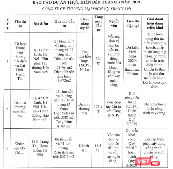 Tiến độ một số dự án Dịch vụ Tràng Thi đang triển khai (Nguồn: T12)