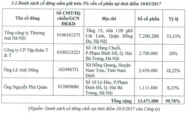 Cơ cấu cổ đông lớn của Dịch vụ Tràng Thi vẫn ổn định từ thời điểm lên sàn, duy chỉ có Hapro đã "đổi chủ" (Nguồn: T12)