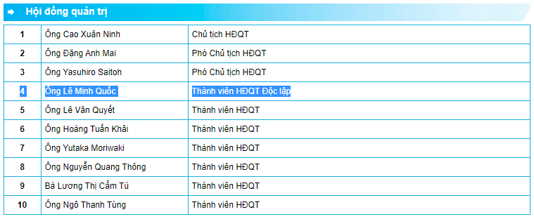Danh sách Thành viên HĐQT của Eximbank nhiệm kỳ VI (2015 - 2020) - Nguồn: EIB
