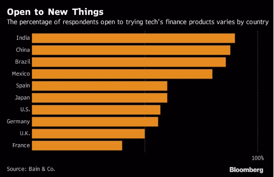 Người tiêu dùng Ấn Độ và Trung Quốc cũng tỏ ra cởi mở với sản phẩm tài chính của các công ty công nghệ. Nguồn: Bloomberg