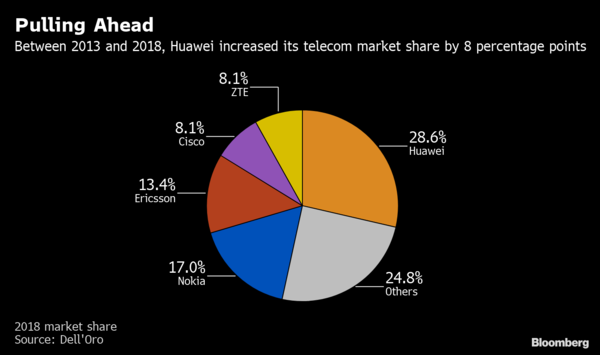 Thị phần thiết bị viễn thống của Huawei trên toàn cầu là 28,6%; tăng 8% kể từ năm 2013. Nguồn: Bloomberg