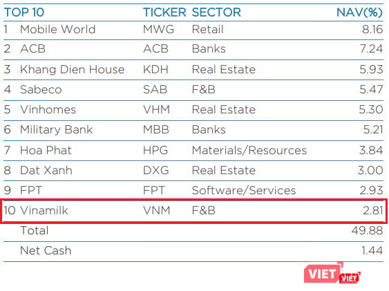 Sau đó lại quay trở lại top 10 khoản đầu tư lớn nhất của VEIL trong báo cáo tuần từ 29/11 - 6/12/2018 Sau đó lại quay trở lại top 10 khoản đầu tư lớn nhất của VEIL trong báo cáo tuần từ 29/11 - 6/12/2018