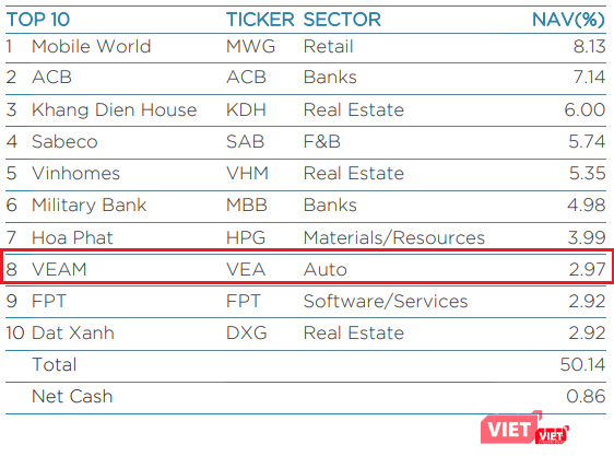 Cổ phiếu VNM ra khỏi danh mục Top 10 cổ phiếu trong báo cáo cuối tháng 11/2018 (tuần từ 22/11 - 29/11) của quỹ VEIL Cổ phiếu VNM ra khỏi danh mục Top 10 cổ phiếu trong báo cáo cuối tháng 11/2018 (tuần từ 22/11 - 29/11) của quỹ VEIL