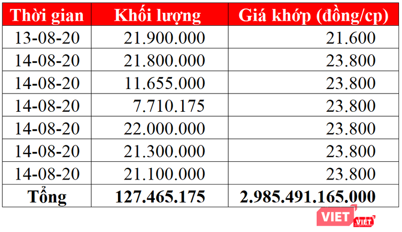 Thống kê các giao dịch thỏa thuận cổ phiếu VCG trong 2 ngày 13/8 và 14/8/2020