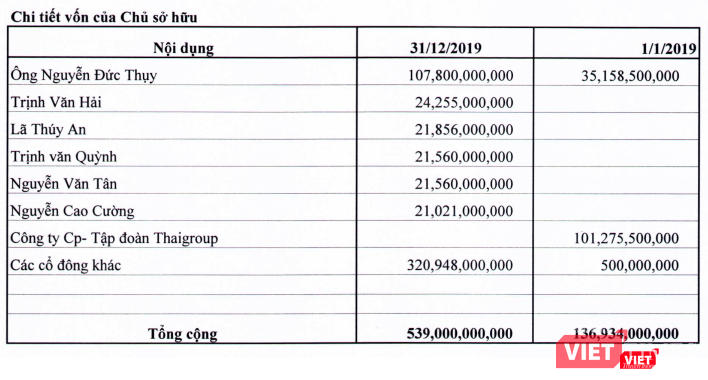 Cơ cấu cổ đông của Thaiholdings tại thời điểm cuối năm 2019 (Nguồn: BCTC Hợp nhất Quý 4/2019 của THD) Cơ cấu cổ đông của Thaiholdings tại thời điểm cuối năm 2019 (Nguồn: BCTC Hợp nhất Quý 4/2019 của THD)