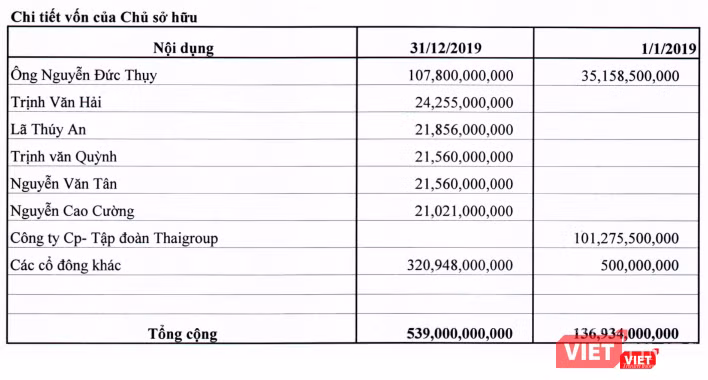 Cơ cấu cổ đông của Thaiholdings tại thời điểm cuối năm 2019 (Nguồn: BCTC Hợp nhất Quý 4/2019 của THD)