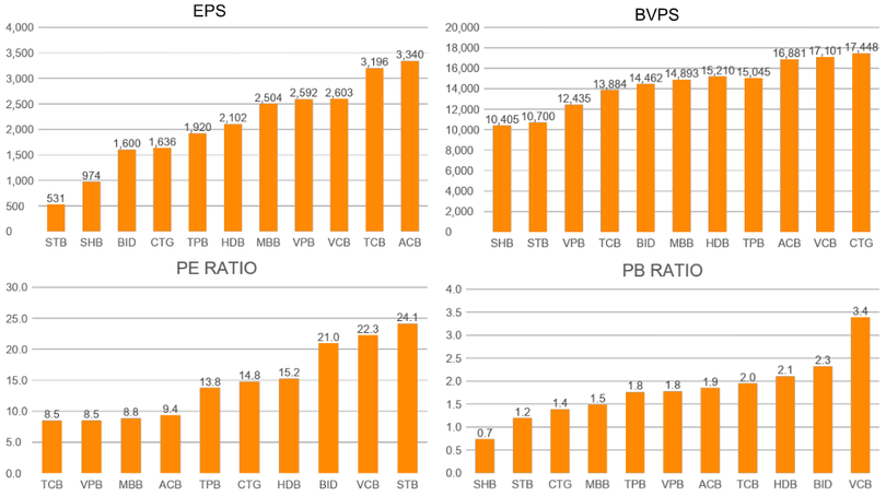 Định giá cổ phiếu của một số cổ phiếu ngành ngân hàng giai đoạn 9 tháng đầu năm 2018 (Nguồn: BAT)