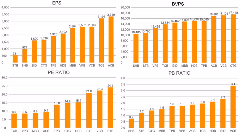 Định giá cổ phiếu của một số cổ phiếu ngành ngân hàng giai đoạn 9 tháng đầu năm 2018 (Nguồn: BAT)