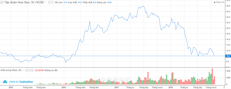 Diễn biến giá cổ phiếu HSG (giai đoạn từ năm 2015 - nay) phần nào phản ánh lo ngại của các nhà đầu tư trên thị trường chứng khoán (Nguồn: VNDS)