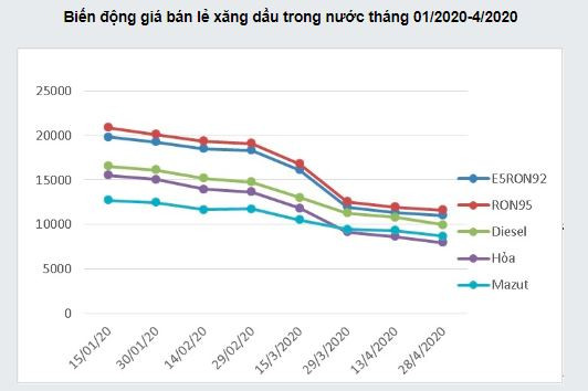 Biến động giá bán lẻ xăng dầu trong nước từ đầu năm tới nay (Nguồn: Bộ Công thương)