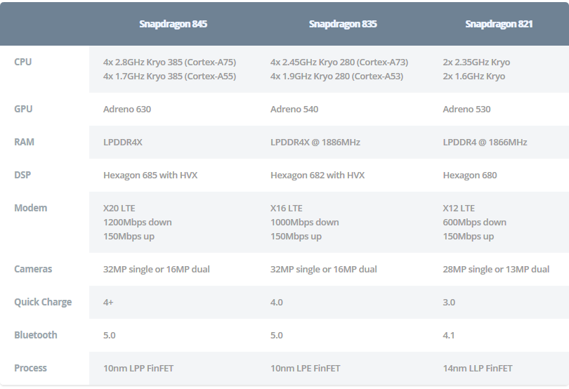 Thông số kỹ thuật của Snapdragon 845, 835 và 821. Ảnh: Android Authority