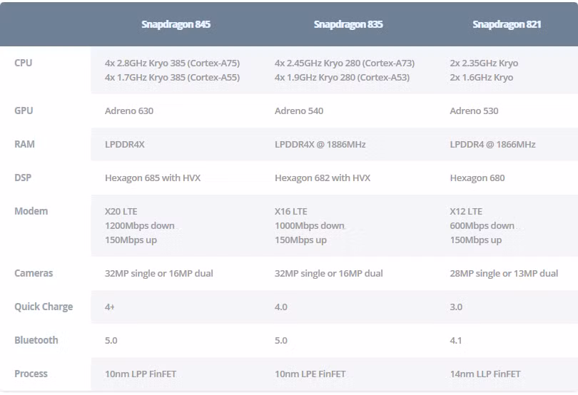 Thông số kỹ thuật của Snapdragon 845, 835 và 821. Ảnh: Android Authority
