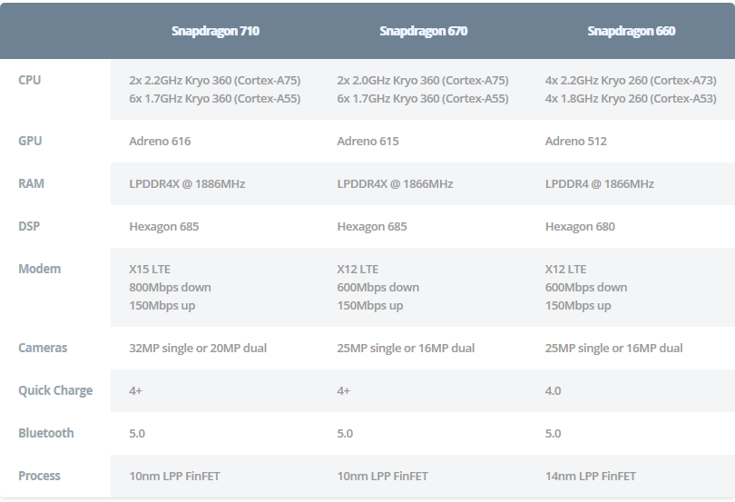 Thông số kỹ thuật của Snapdragon 710, 670 và 660. Ảnh: Android Authority