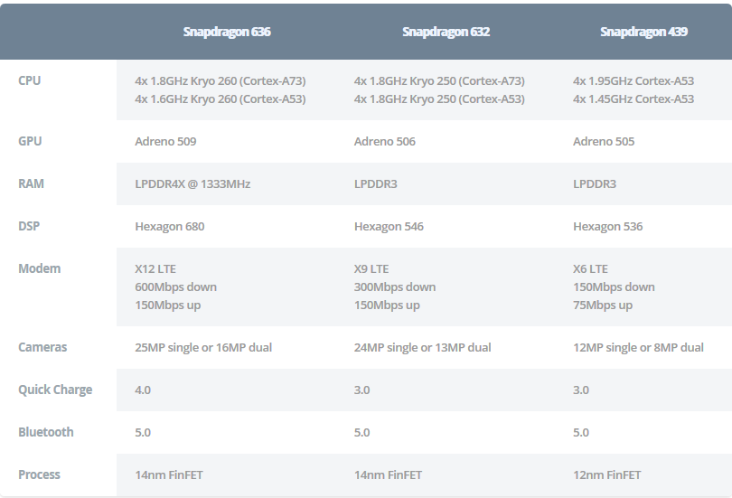 Thông số kỹ thuật của Snapdragon 636, 632 và 439. Ảnh: Android Authority