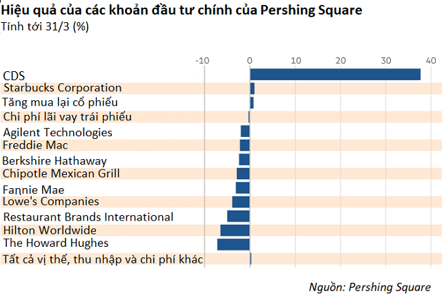 CDS là khoản đầu tư mang lại lợi nhuận chính cho Pershing Square trong quý I. Ảnh: Financial Times.