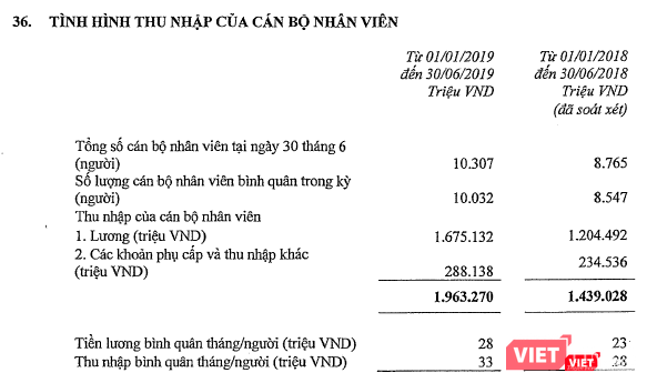 Thu nhập bình quân của nhân viên Techcombank được cải thiện đáng kể (Nguồn: TCB) Thu nhập bình quân của nhân viên Techcombank được cải thiện đáng kể (Nguồn: TCB)