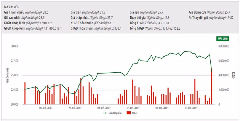 Giá cổ phiếu VCG giảm sâu trong ngày 28/3/2019 (Nguồn: HNX) Giá cổ phiếu VCG giảm sâu trong ngày 28/3/2019 (Nguồn: HNX)