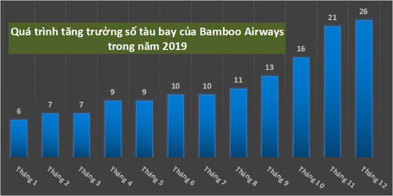 Tốc độ mở rộng quy mô đội bay của Bamboo Airways trong năm 2019 (theo số liệu Bamboo Airways cung cấp)