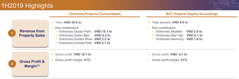 Các dự án đóng góp vào doanh thu của VHM trong nửa đầu năm 2019 (Nguồn: VHM)