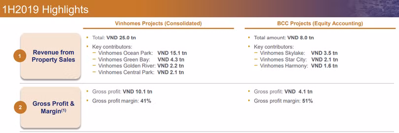 Các dự án đóng góp vào doanh thu của VHM trong nửa đầu năm 2019 (Nguồn: VHM)