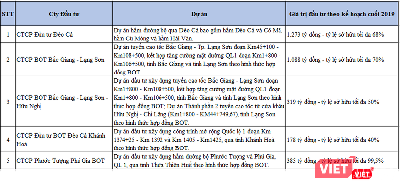 Các dự án BOT mà DII thực hiện đầu tư (Nguồn: DII, PV tổng hợp) Các dự án BOT mà DII thực hiện đầu tư (Nguồn: DII, PV tổng hợp)