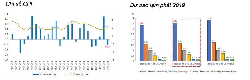 Các dự báo chỉ số CPI và lạm phát 2019 của BVSC (Nguồn: BVSC)